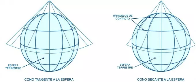 Types of Cartographic Projections most used today