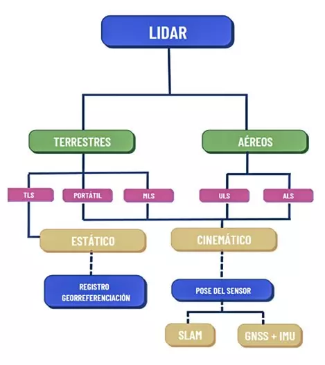 LiDAR scheme