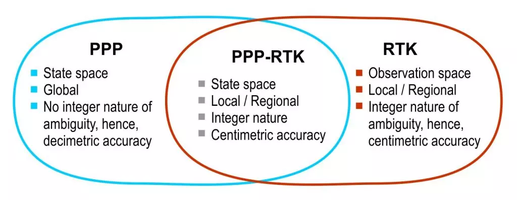 Advantages of merging RTK and PPP algorithms