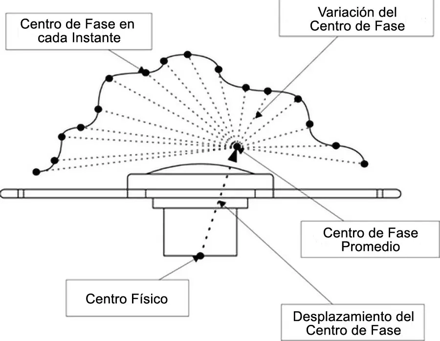 El Centro de Fase